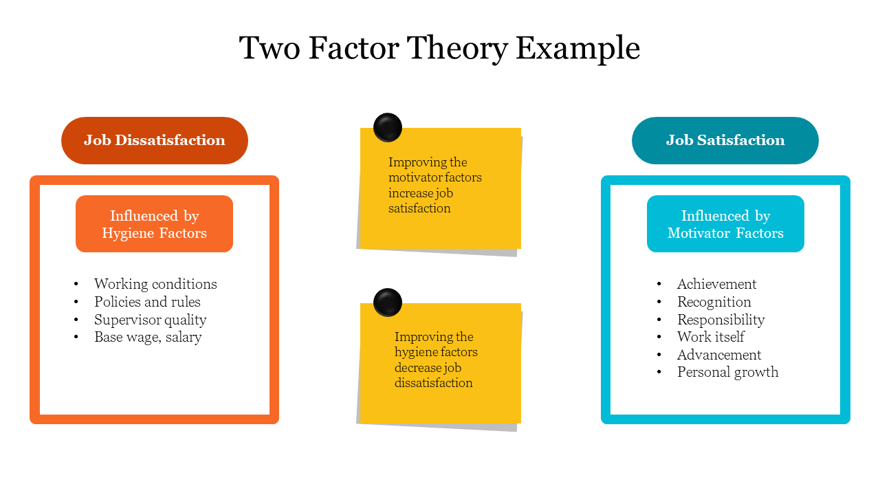 Creative Two Factor Theory Example PowerPoint Template